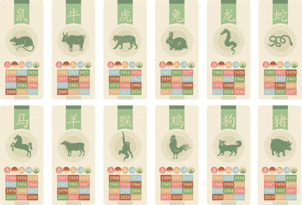 Chart showing birth years and zodiac animals