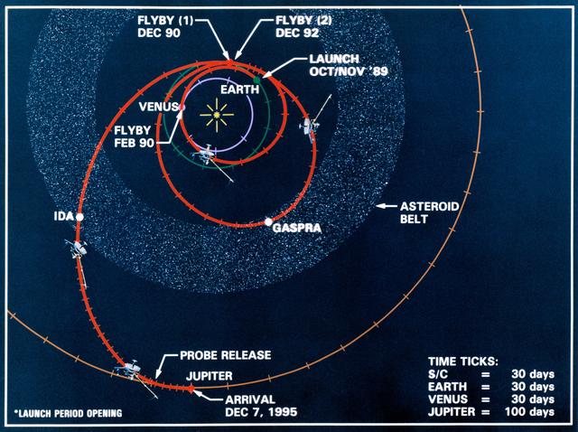 Diagram showing how long it took to reach Jupiter for the Galileo spacecraft