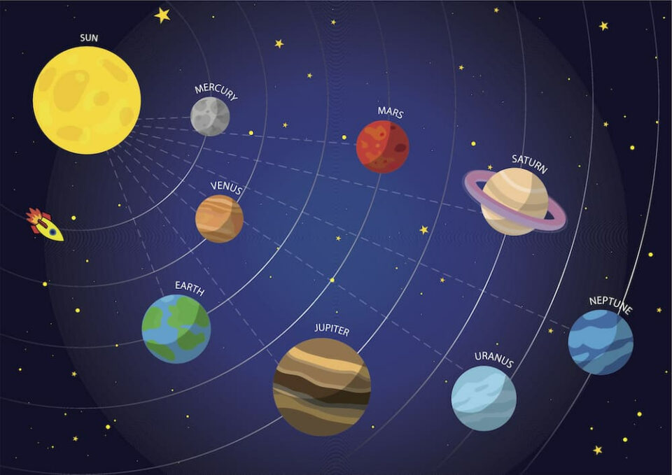 Diagram showing the eight planets of the solar system and the Sun