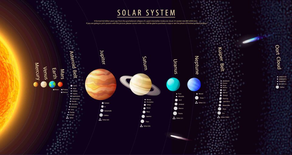 Detailed poster of the solar system, listing all the planets and their main moons