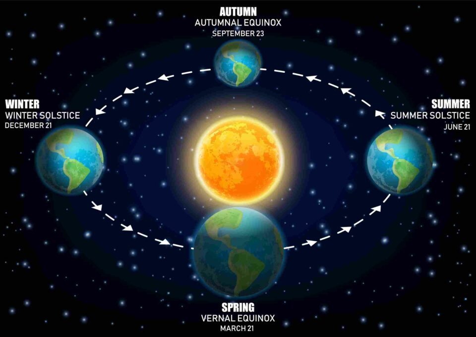 An illustration of Earth’s seasons including equinoxes and solstices.