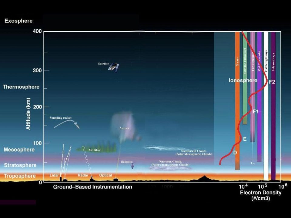 The layers of Earth's atmosphere