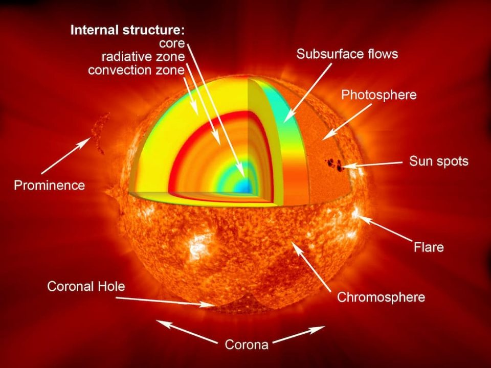 Diagram of the layers of the sun