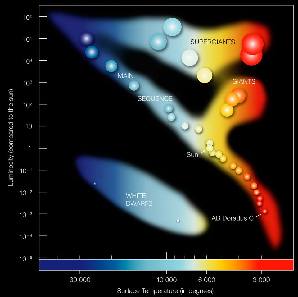 Hertzsprung-Russell diagram showing the main sequence of the life cycle of a star