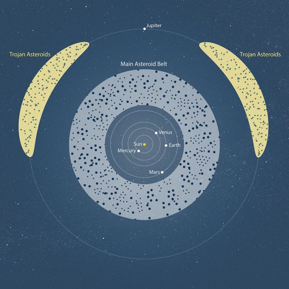 An illustration showing the major locations of asteroids in the solar system: the main asteroid belt and Trojan asteroid fields near Jupiter
